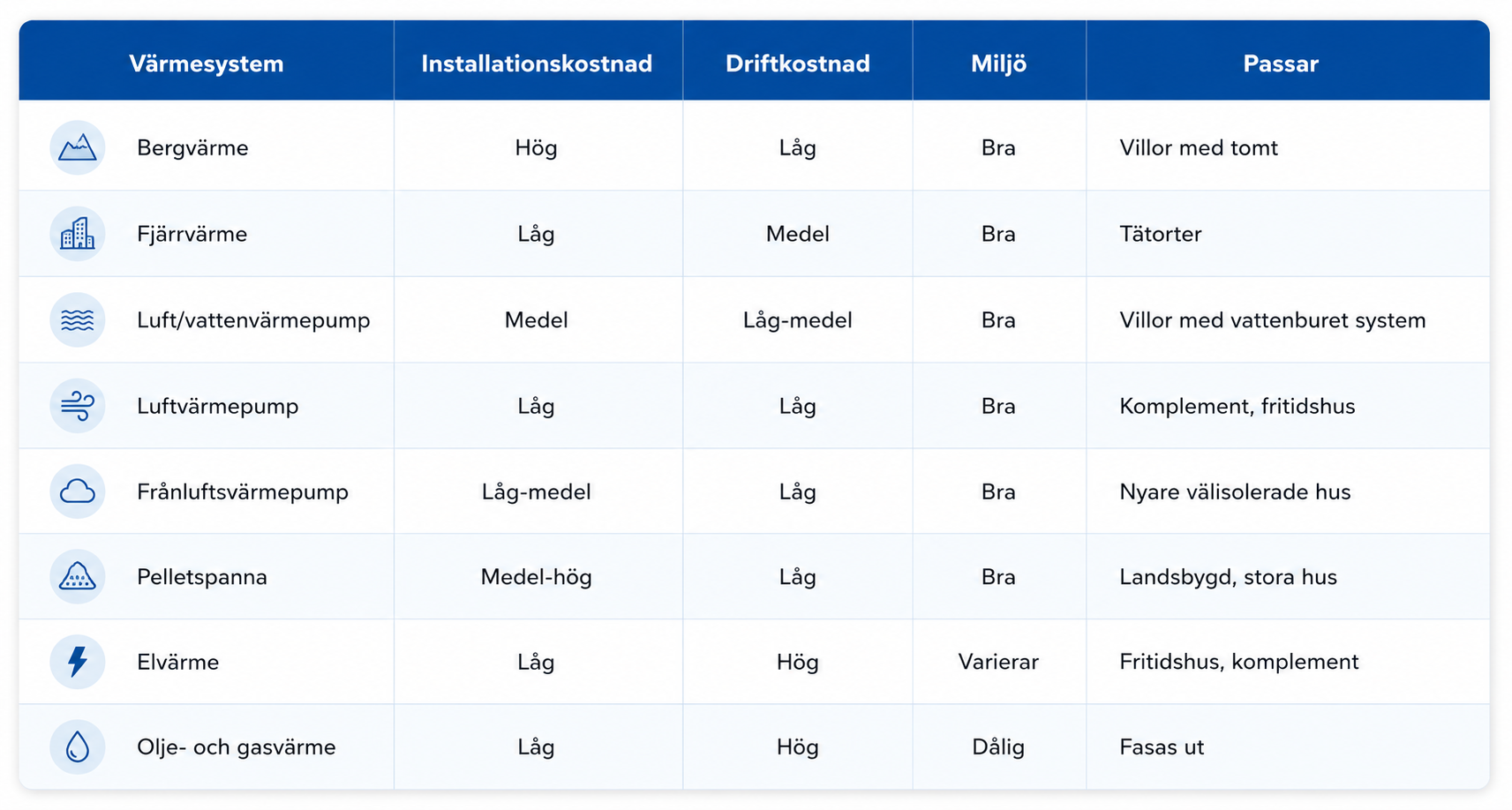 tabell uppvärmning